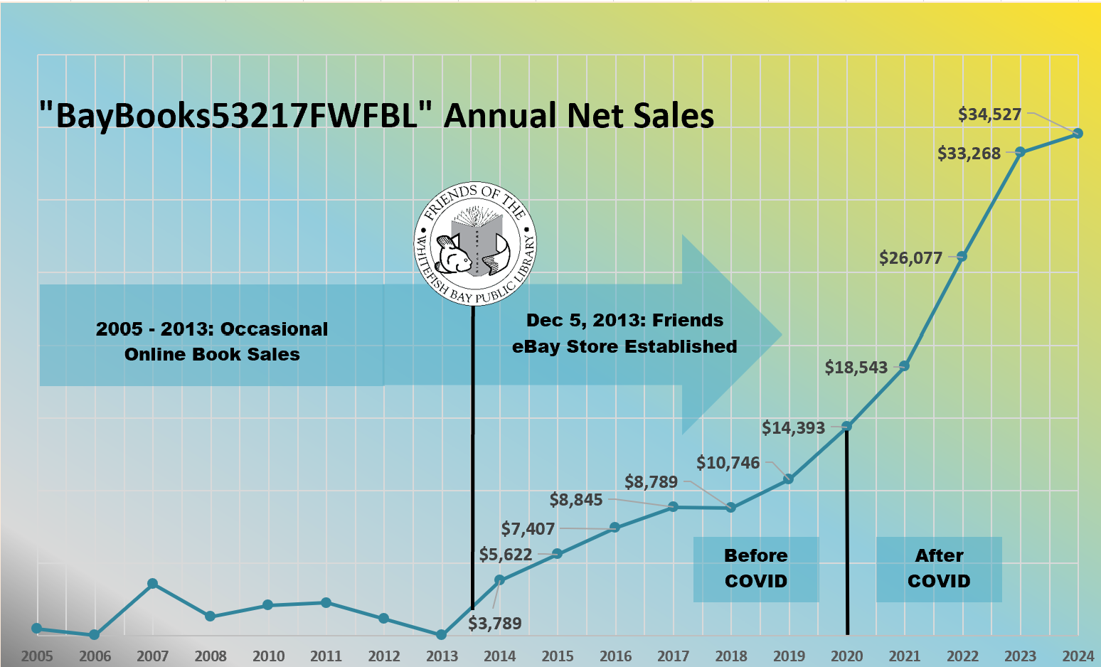Book Sales - Whitefish Bay Public Library